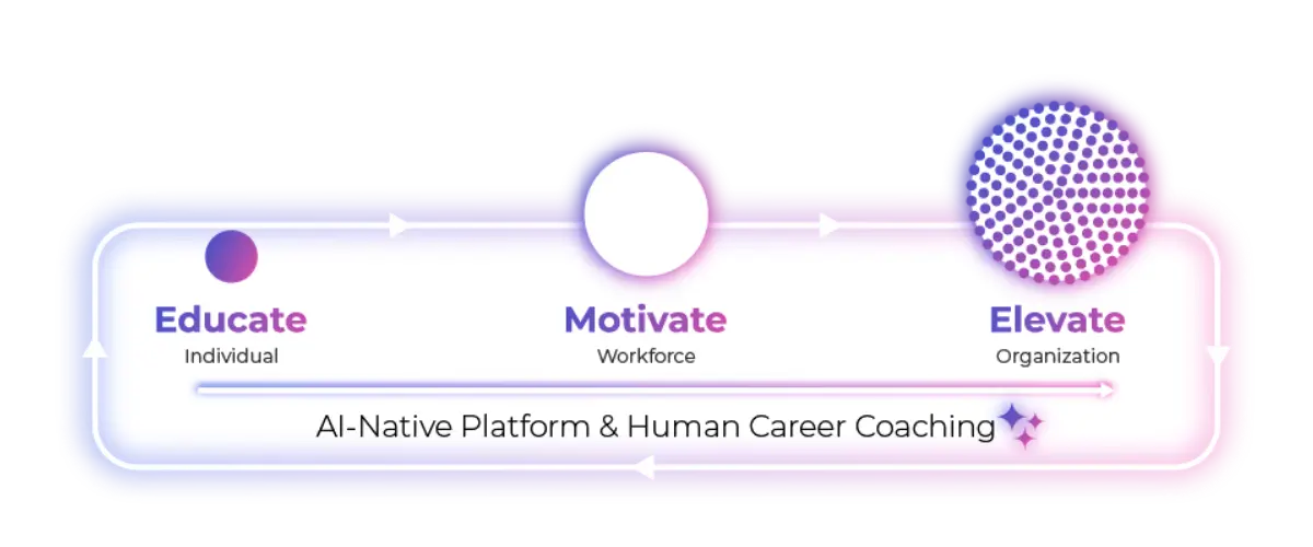 Native Platform & Human Career Native Platform & Human Career